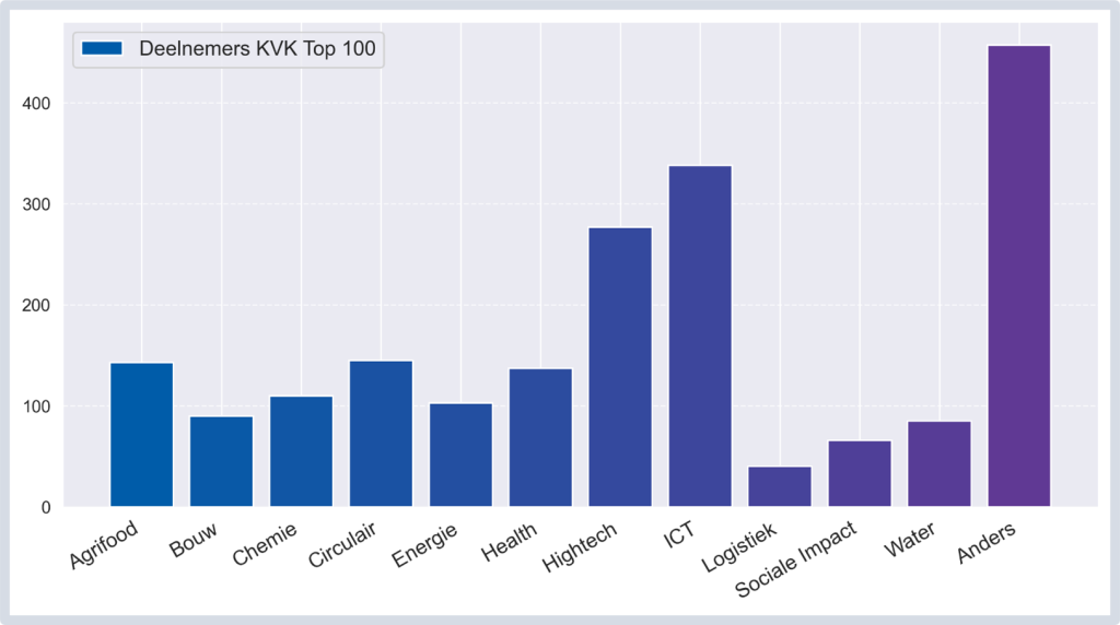 Figuur 1: Het aantal (voormalig) deelnemers aan de KVK Top 100 per innovatiethema. In totaal valt 65% binnen het missiegedreven innovatiebeleid.