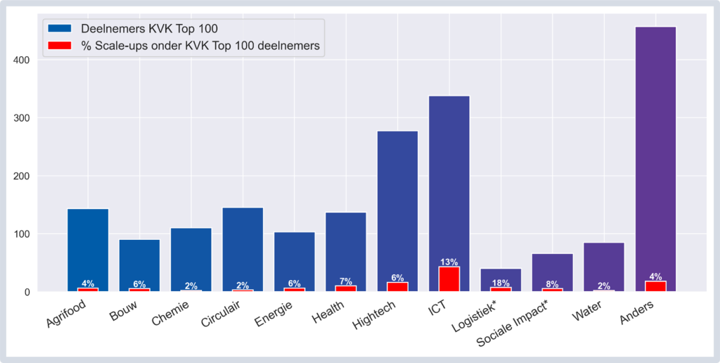 Figuur 2: Percentage scale-ups per innovatiethema binnen de KVK Top 100. *) Voor Logistiek en Sociale Impact is het aantal deelnemers te klein voor betrouwbare conclusies.