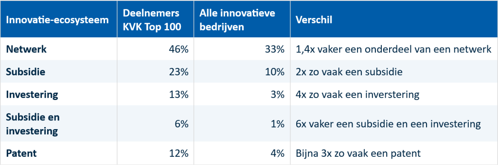 Tabel met een vergelijking van innovatie-ecosysteemkenmerken tussen deelnemers aan de KVK Top 100 en alle innovatieve bedrijven. KVK Top 100-bedrijven zijn vaker onderdeel van een netwerk (46% vs. 33%), ontvangen vaker subsidie (23% vs. 10%), hebben vaker een investering (13% vs. 3%), een combinatie van subsidie en investering (6% vs. 1%) of een patent (12% vs. 4%).