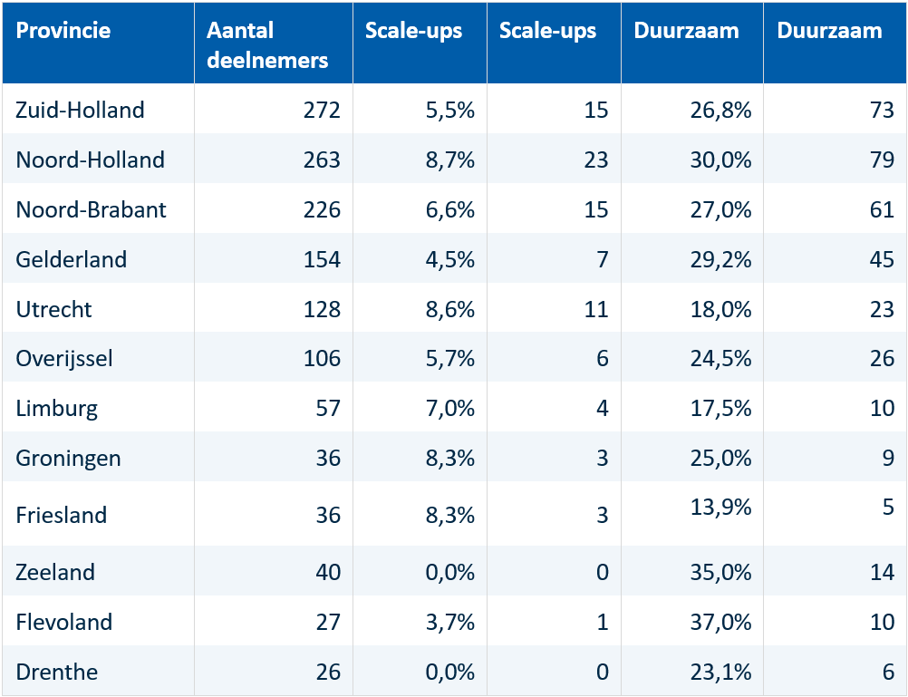 Tabel met gegevens over innovatieve bedrijven per Nederlandse provincie. De tabel toont voor twaalf provincies: het aantal deelnemers, het percentage en absoluut aantal scale-ups, en het percentage en absoluut aantal duurzame bedrijven. Zuid-Holland (272 deelnemers), Noord-Holland (263) en Noord-Brabant (226) hebben de meeste deelnemers. Noord-Holland heeft met 8,7% het hoogste scale-up percentage onder de grote provincies. Flevoland scoort het hoogst op duurzaamheid met 37,0%, gevolgd door Zeeland (35,0%) en Noord-Holland (30,0%). Zeeland en Drenthe hebben geen scale-ups (0,0%).