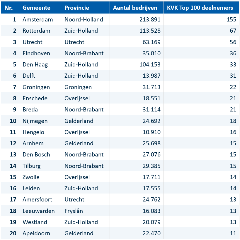 Top 20 gemeenten met het hoogste absolute aantal KVK Innovatie Top 100-deelnemers. Amsterdam staat eerste met 155 deelnemers, gevolgd door Rotterdam (67), Utrecht (56), Eindhoven (36) en Den Haag (33). De lijst toont verder gemeenten als Delft, Groningen, Enschede en Breda tot en met Apeldoorn op plaats 20 met 11 deelnemers.