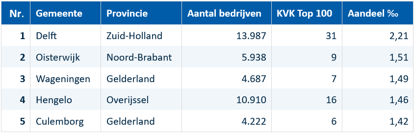 Top 5 gemeenten met het hoogste aandeel KVK Innovatie Top 100-bedrijven per 1.000 bedrijven. Delft staat eerste met 31 deelnemers op 13.987 bedrijven (2,21‰), gevolgd door Oisterwijk (1,51‰), Wageningen (1,49‰), Hengelo (1,46‰) en Culemborg (1,42‰).