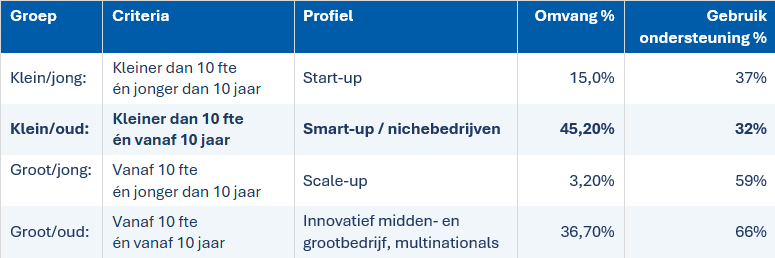 Tabel 1: overzichtstabel met de omvang van de 4 groepen innovatieve bedrijven en het percentage dat gebruik maakt van één of meer van de onderzochte 2000 netwerken en (subsidie)programma’s.