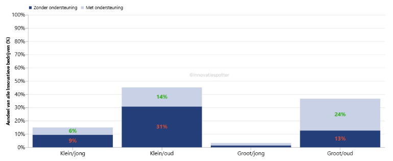 Figuur 1: Grafiek met dezelfde gegevens als in de tabel hierboven; visualisatie van de 4 groepen innovatieve bedrijven en het percentage dat gebruik maakt van één of meer van de onderzochte 2000 netwerken en (subsidie)programma’s