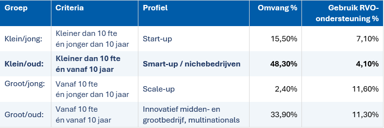 Tabel 2: overzichtstabel met de omvang van de 4 groepen innovatieve bedrijven en het percentage dat gebruik maakt van één of meer van de onderzochte RVO-subsidies.