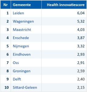 Top 10 gemeenten op het gebied van Health-innovaties