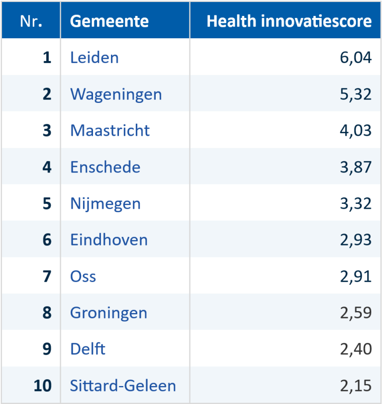 Health innovatie ranglijst top 10 gemeenten Nederland: Leiden, Wageningen, Maastricht, Enschede, Nijmegen, Eindhoven, Oss, Groningen, Delft en Sittard-Geleen
